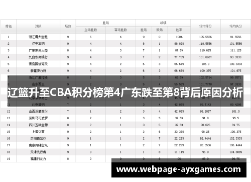 辽篮升至CBA积分榜第4广东跌至第8背后原因分析
